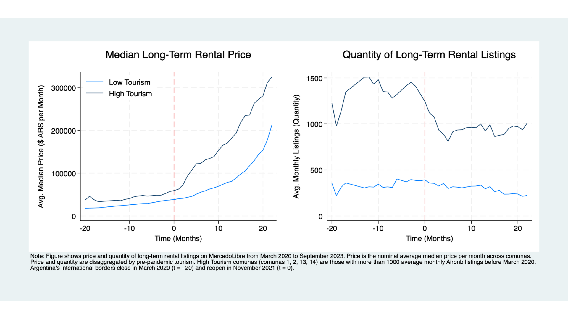 Airbnb, tourists, and exchange rate