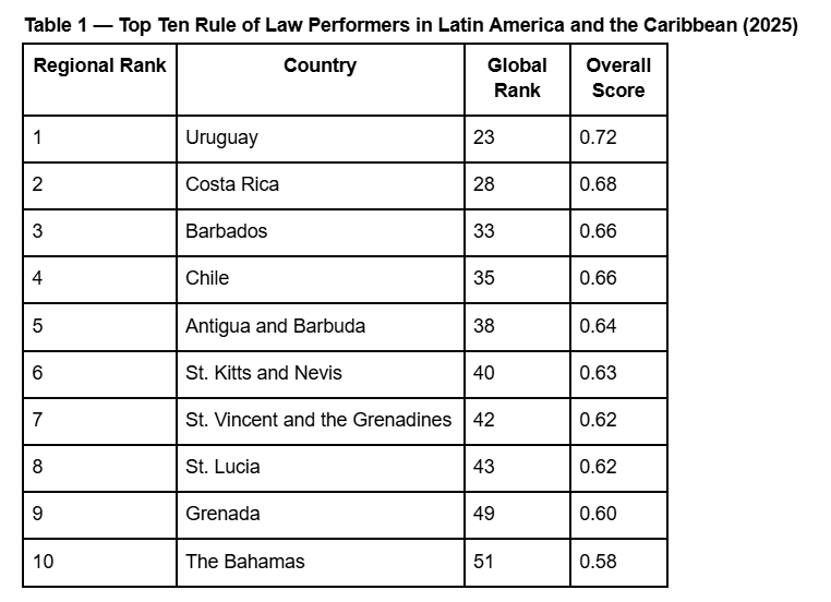 Table 1 — Top Ten Rule of Law Performers in Latin America and the Caribbean (2025)