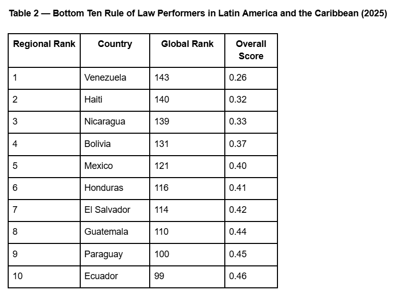 Table 2 — Bottom Ten Rule of Law Performers in Latin America and the Caribbean (2025)