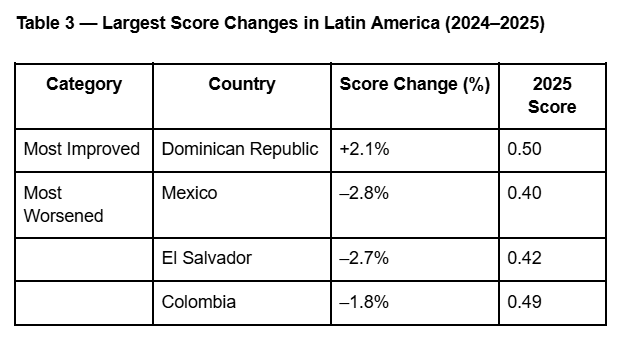 Table 3 — Largest Score Changes in Latin America (2024–2025)