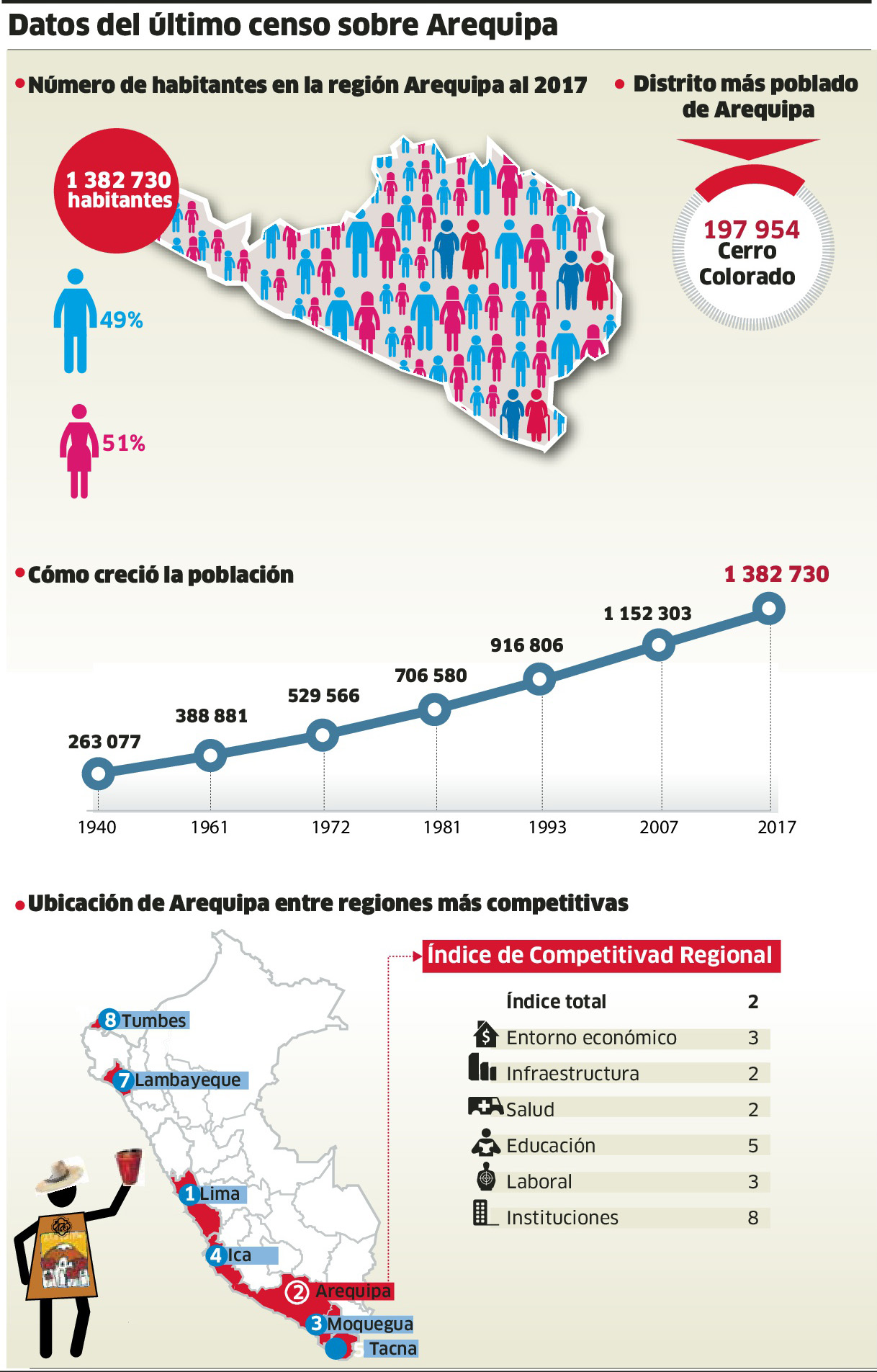 Arequipa en cifras la segunda región más competitiva del país