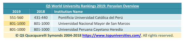 PUCP, UNMSM, UPCH, QS World University Rankings