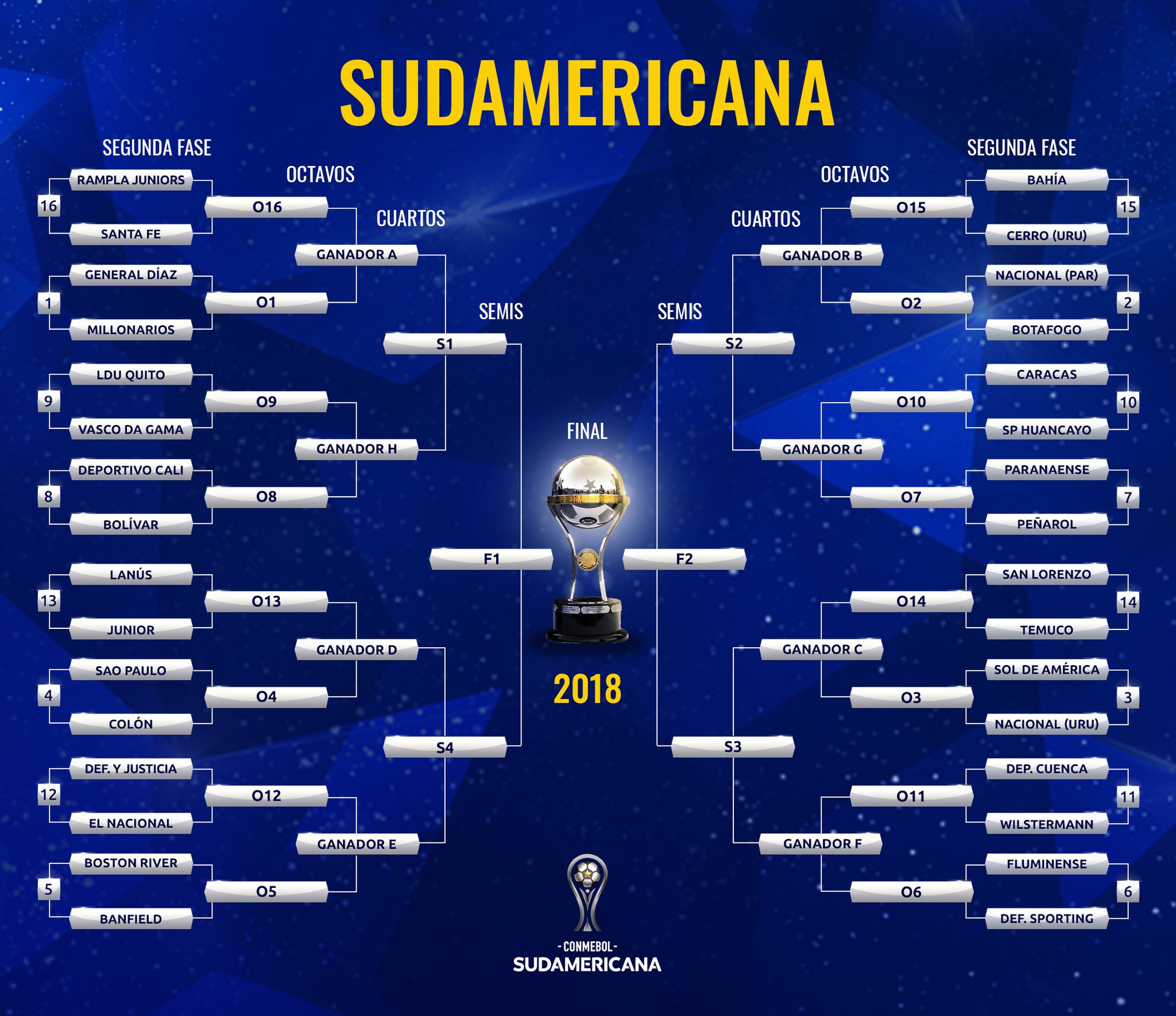 Copa Sudamericana 2018 Así quedaron las llaves para la segunda fase