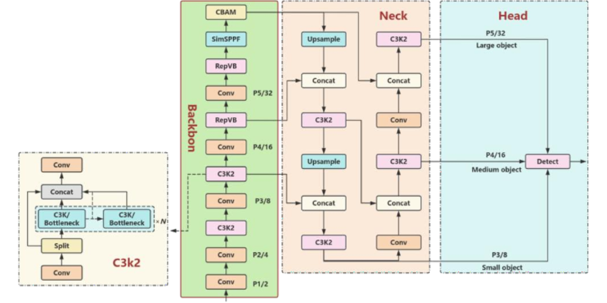 Improved YOLO11n model architecture diagram