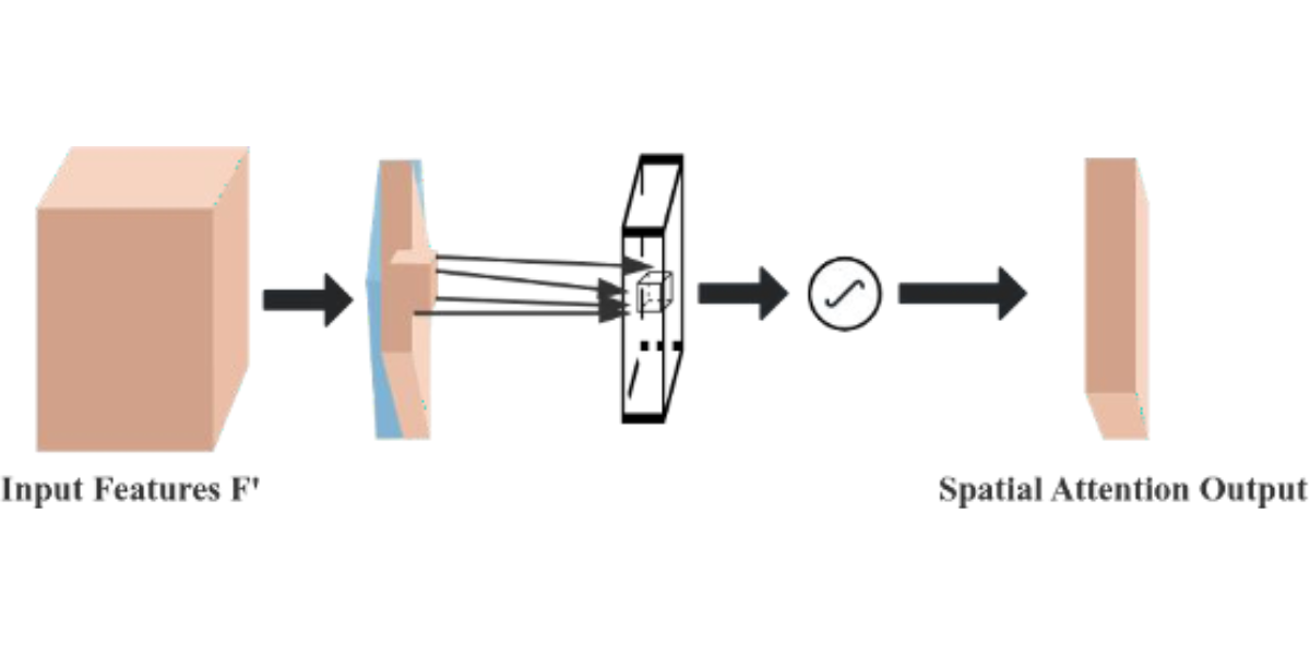 Schematic diagram of the spatial attention module