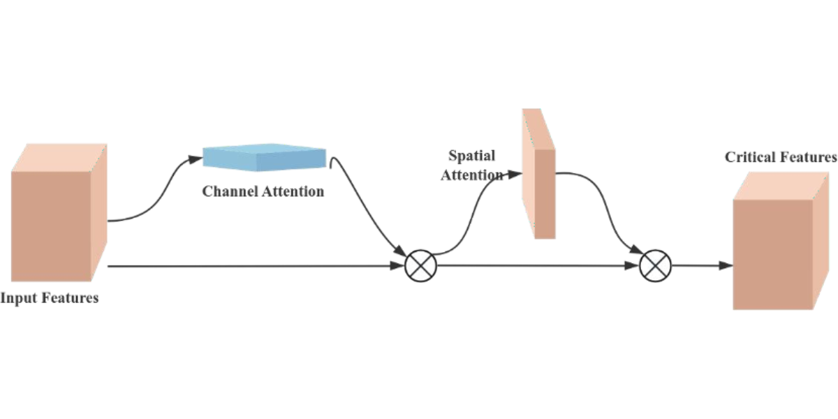 Schematic diagram of CBAM structure