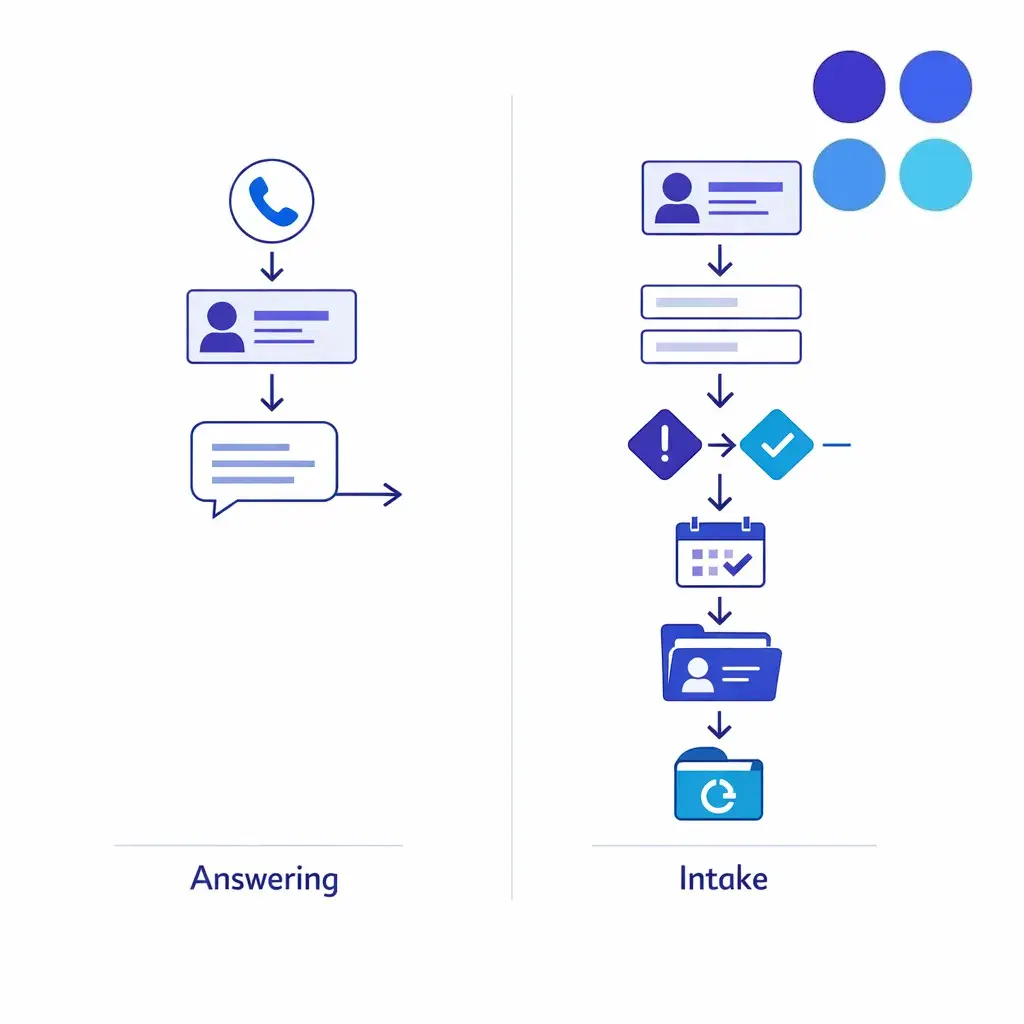 A clean side-by-side diagram contrasts basic answering with structured legal intake workflows.
