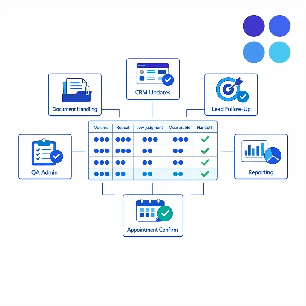 A clean scoring grid highlights the best first outsourcing tasks by volume, repeatability, measurability, and handoff clarity.