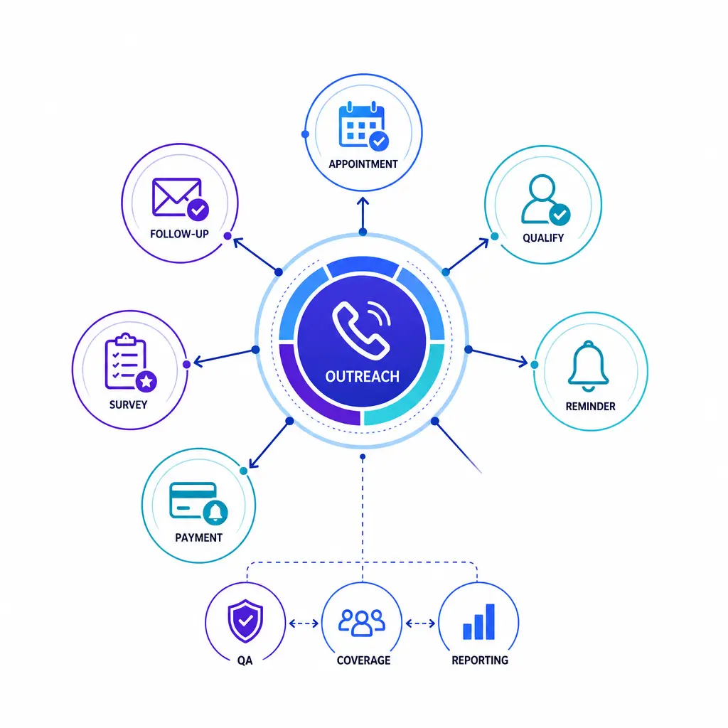 A clean central diagram shows outbound calling moving leads to appointments, follow-ups, and qualified handoffs.