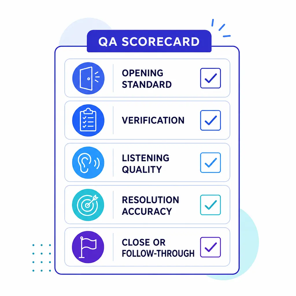 A concise quality checklist highlights greeting, verification, listening, resolution, and close.