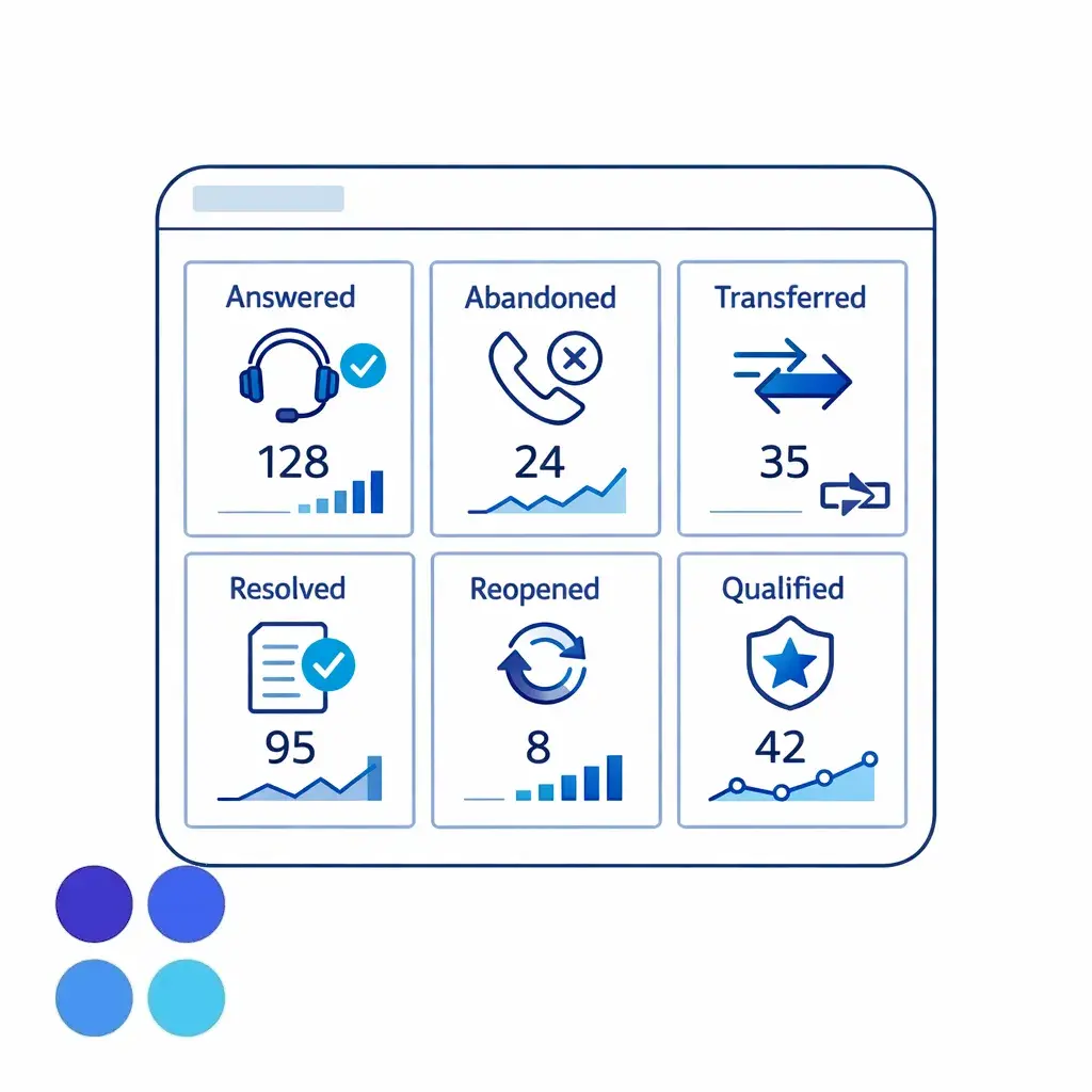 A metrics board organizes answered, abandoned, transferred, resolved, and reopened data into clean comparable definitions.