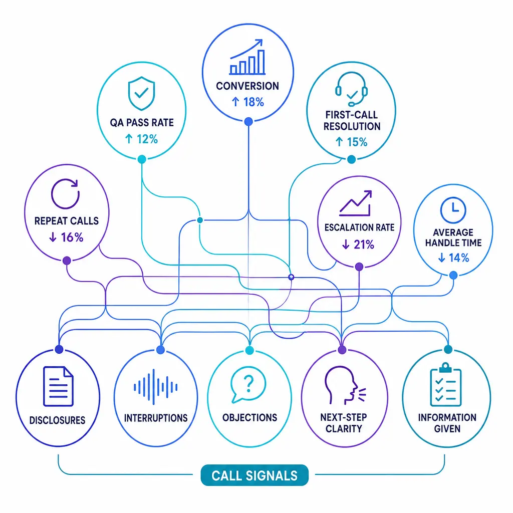 Core metrics like conversion and repeat calls connect to speech signals in a clean analytics map.