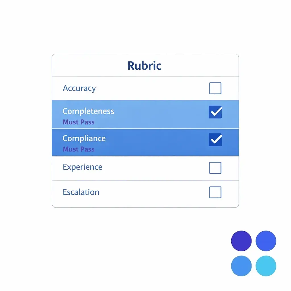 A rubric card highlights must-pass compliance and completeness items with bold check marks.