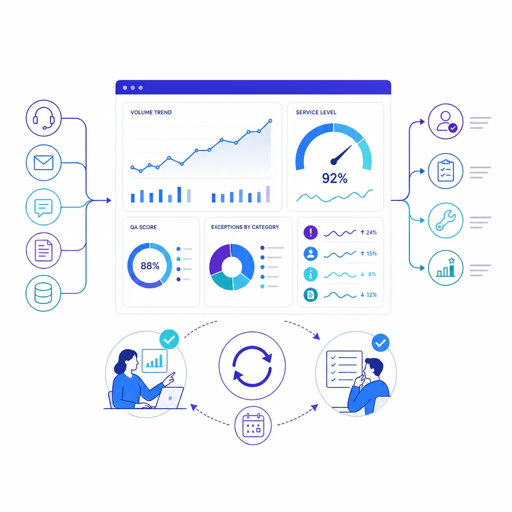 A KPI dashboard combines volume trends, QA, exceptions, and corrective actions into one operational view.