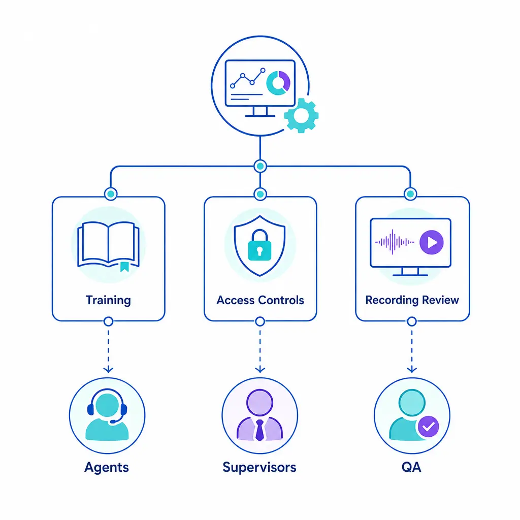 A structured call center workflow shows training, permissions, and recording review separated by role.