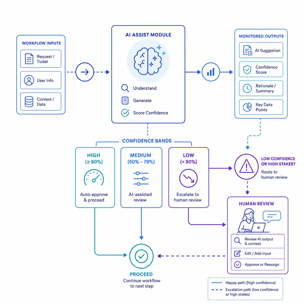 An AI assist node routes uncertain cases to a human review path in a controlled workflow.
