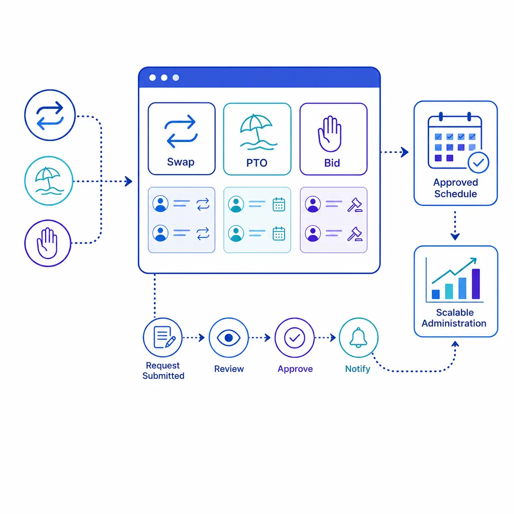 Shift bids, swaps, and time-off requests flow through a simple self-service scheduling system.