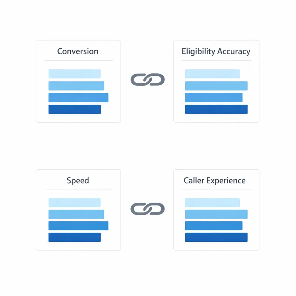 Paired KPI cards balance conversion with accuracy and speed with caller experience using linked scales.
