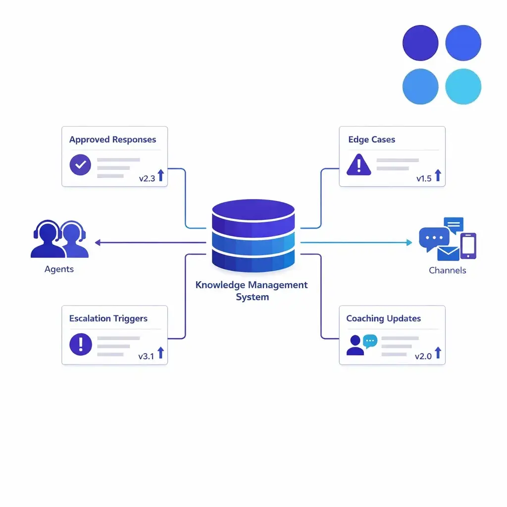 A central knowledge system distributes approved answers updates and edge-case guidance to support teams.