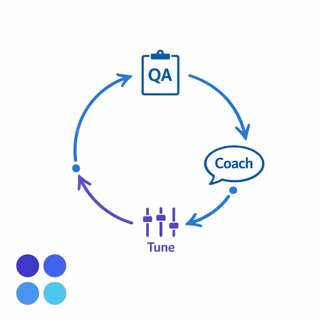 A closed loop shows escalation reviews feeding coaching and updated triggers.