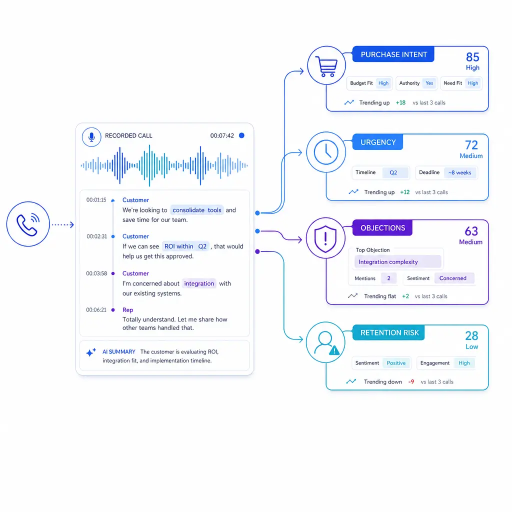 Intent, urgency, objections, and retention cues emerge from recorded calls as revenue indicators.
