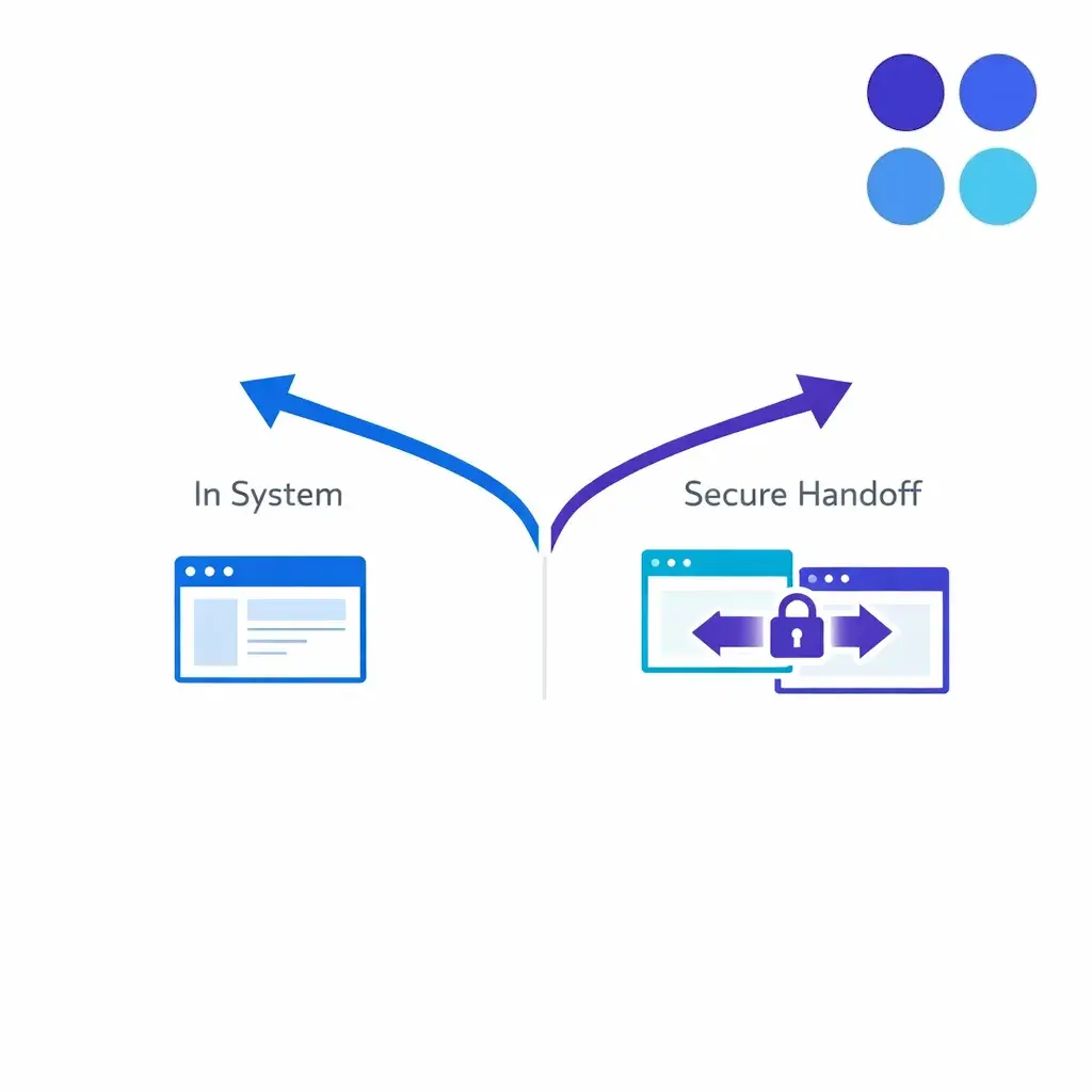 Two integration routes show working inside your systems versus secure handoff workflows.