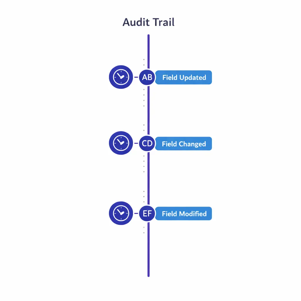 A timeline shows field changes with timestamps and author initials for defensible record history.