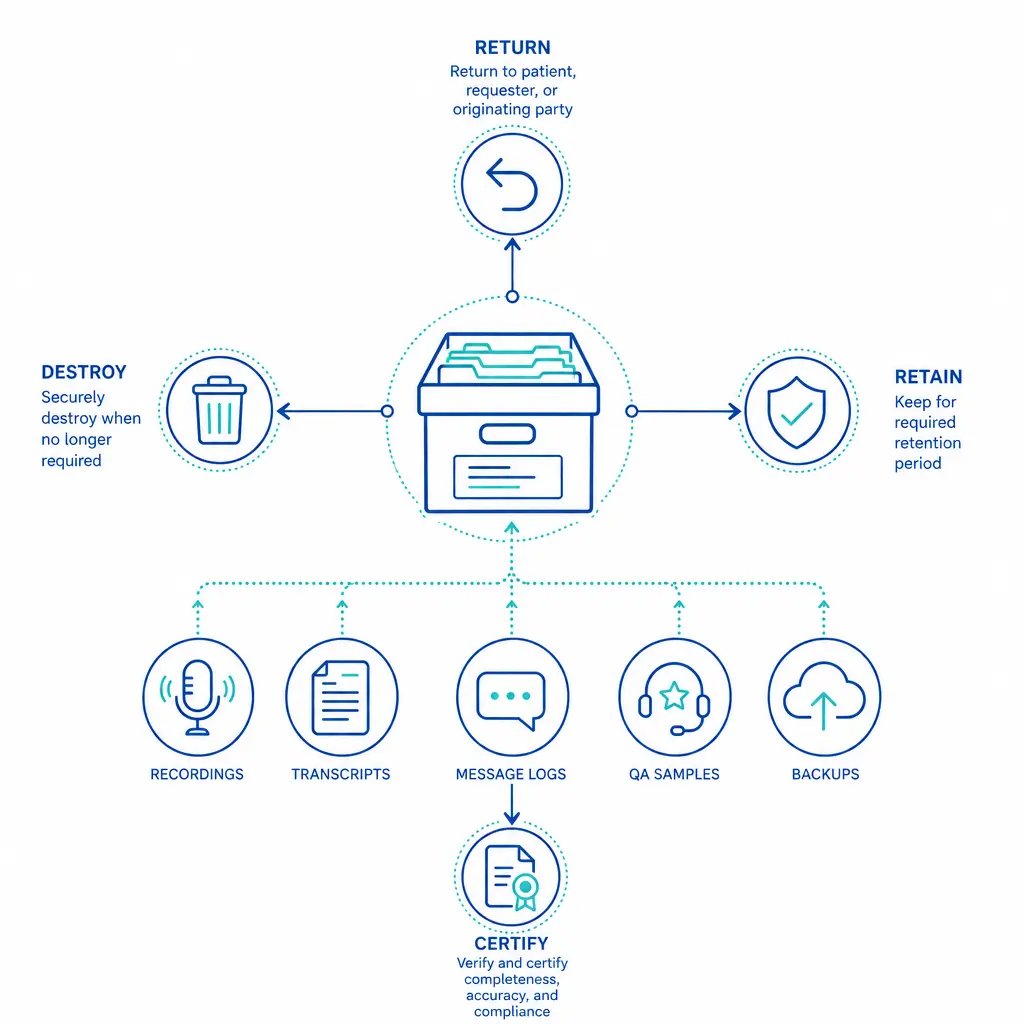 A termination workflow shows return, destruction, retention, and certification for call-related patient data.