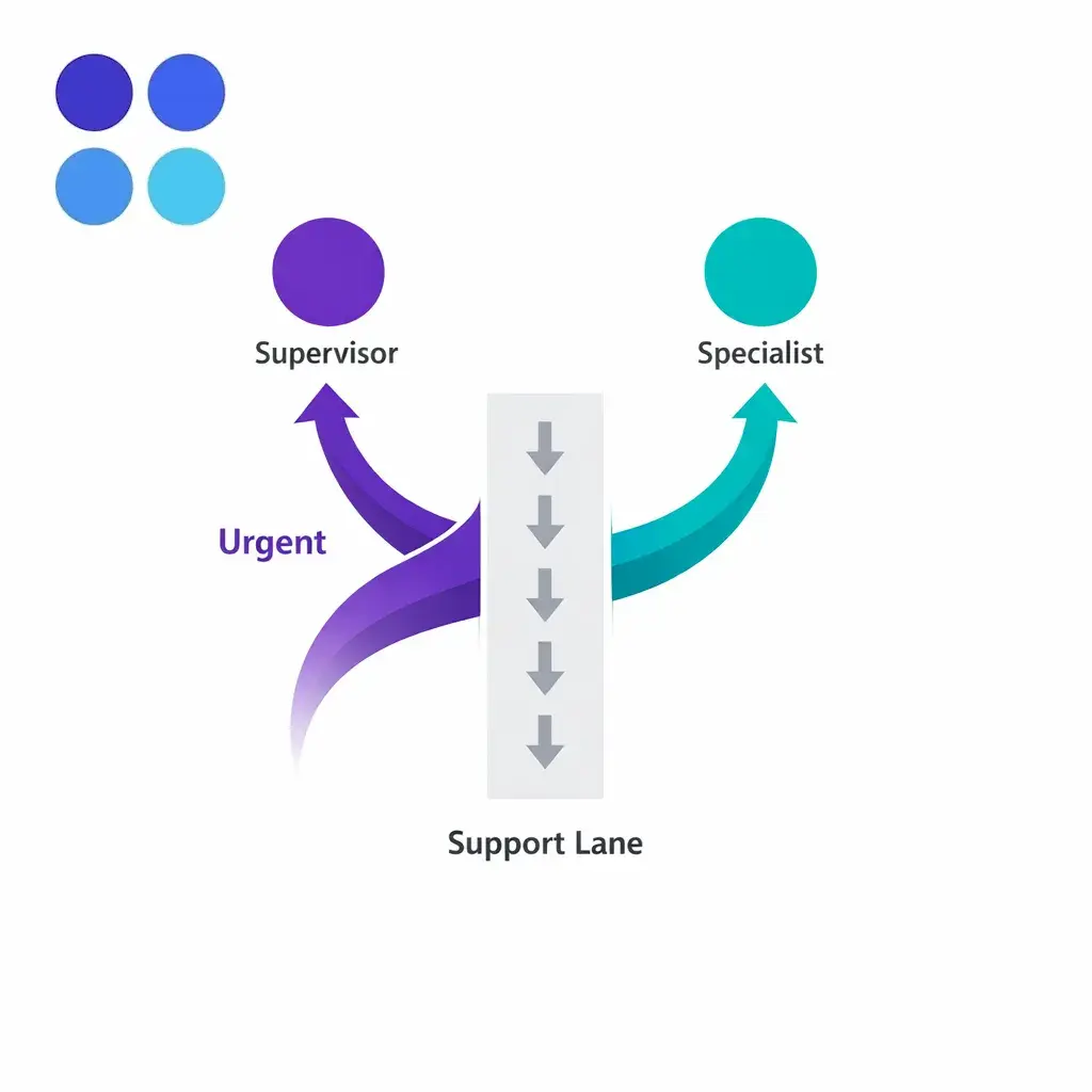 Exception cases skip normal queues through clear escalation lanes to supervisors and specialists.
