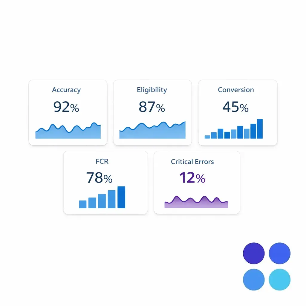 A minimal dashboard shows accuracy, eligibility, conversion, FCR, and critical error rate in clean tiles.