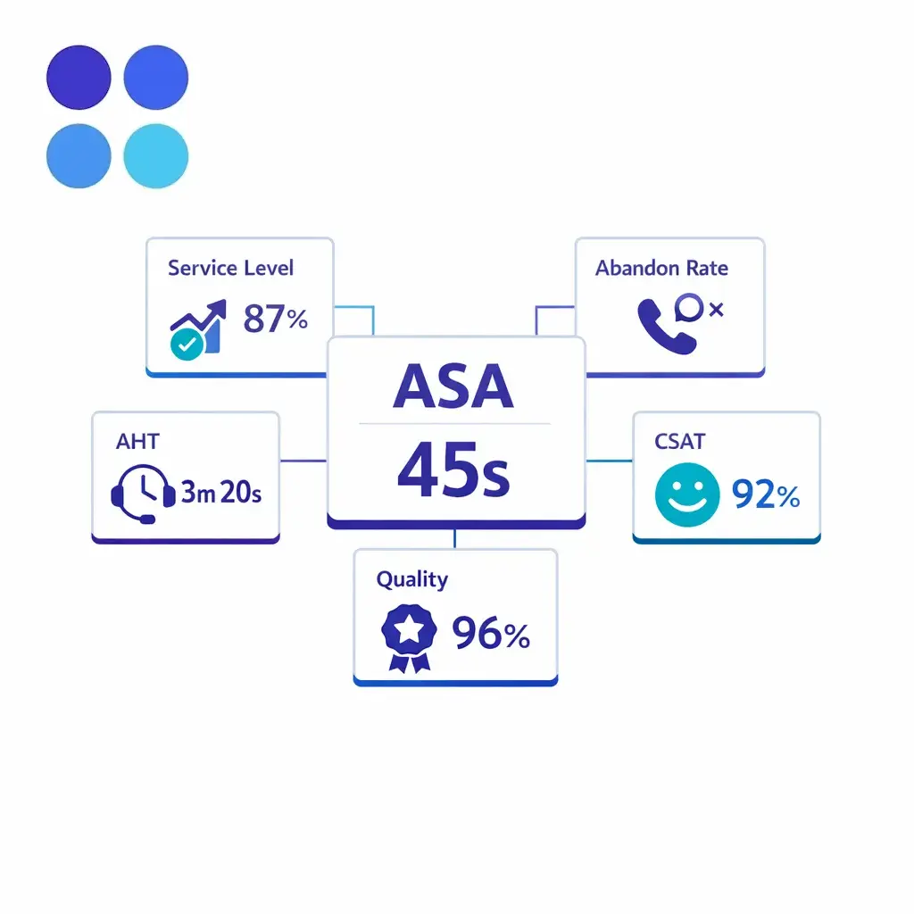 A compact dashboard pairs ASA with service level, abandon rate, AHT, quality, and satisfaction.