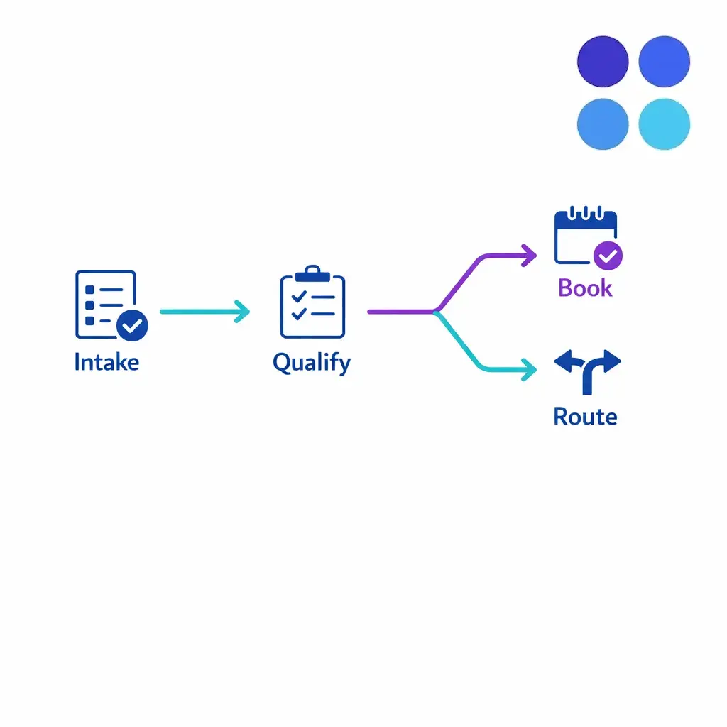 A high-value intake workflow captures lead details, qualifies urgency, and routes contacts to the right next step.