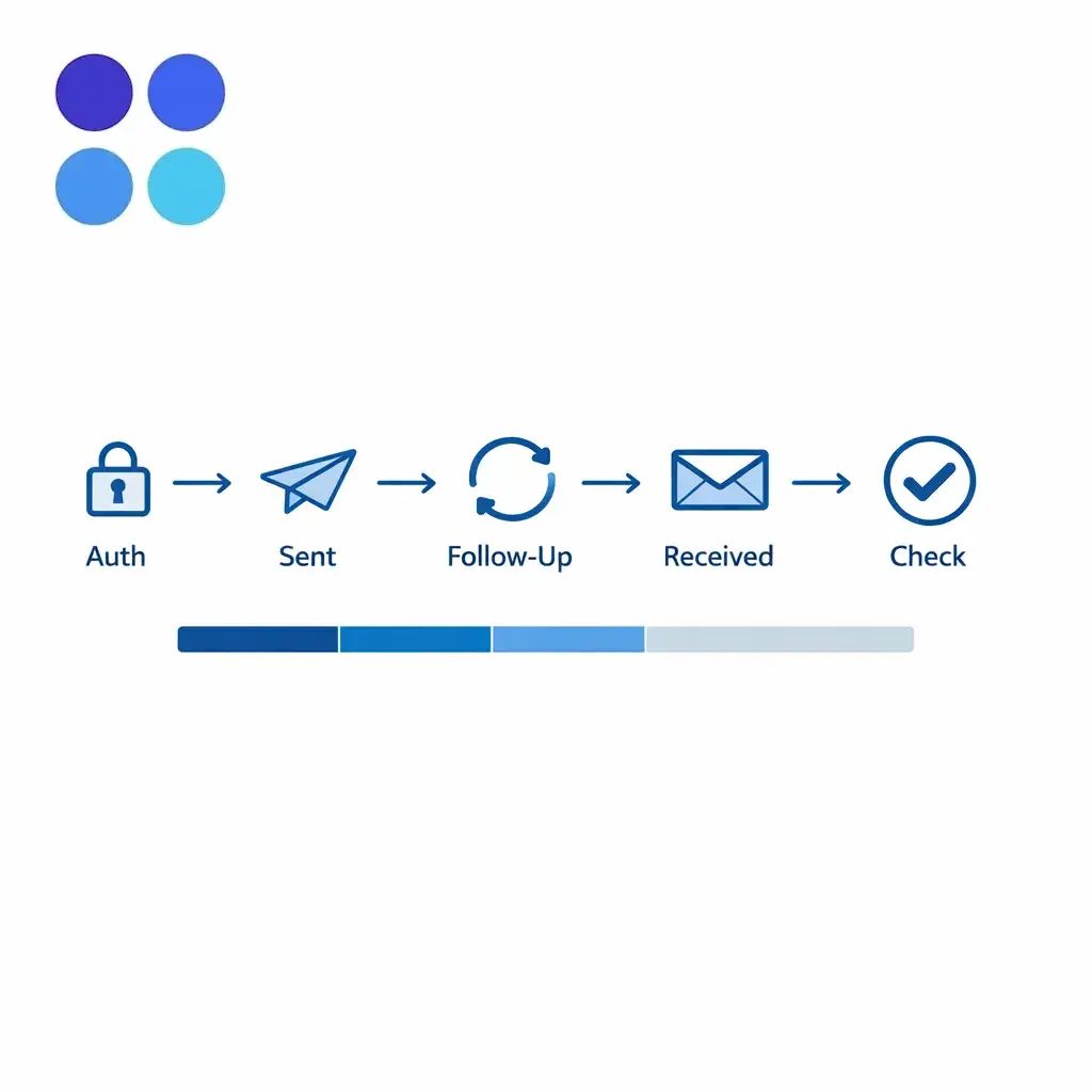 A trackable pipeline shows authorization, request sent, follow-up, received, and completeness check.