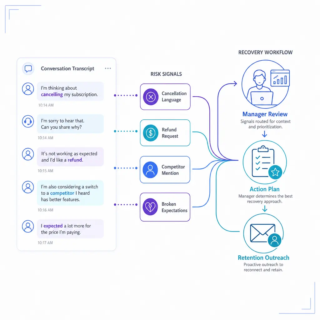 Cancellation and refund cues trigger a recovery workflow before revenue slips away.