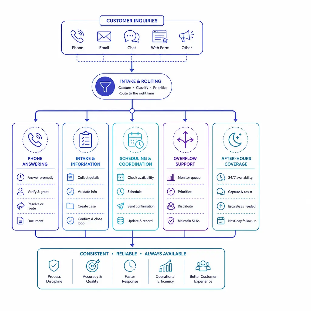 Structured intake, scheduling, and overflow support are shown as repeatable customer-facing workflows.