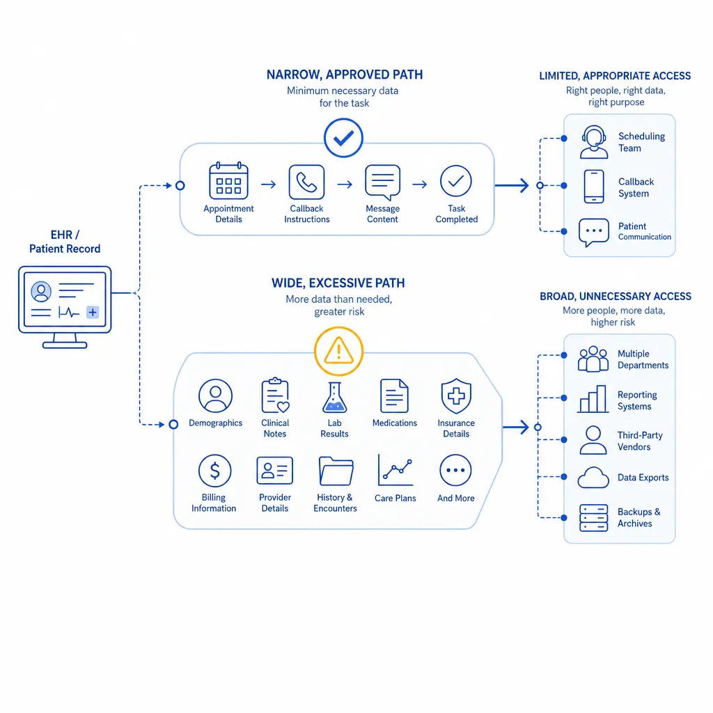 A narrow data pipeline contrasts with a wider risky path to show why smaller access scopes are safer.