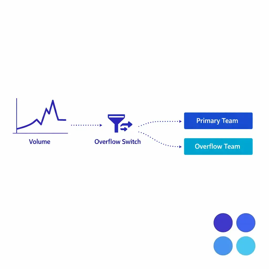 Call volume spikes trigger overflow routing to maintain live answer coverage.