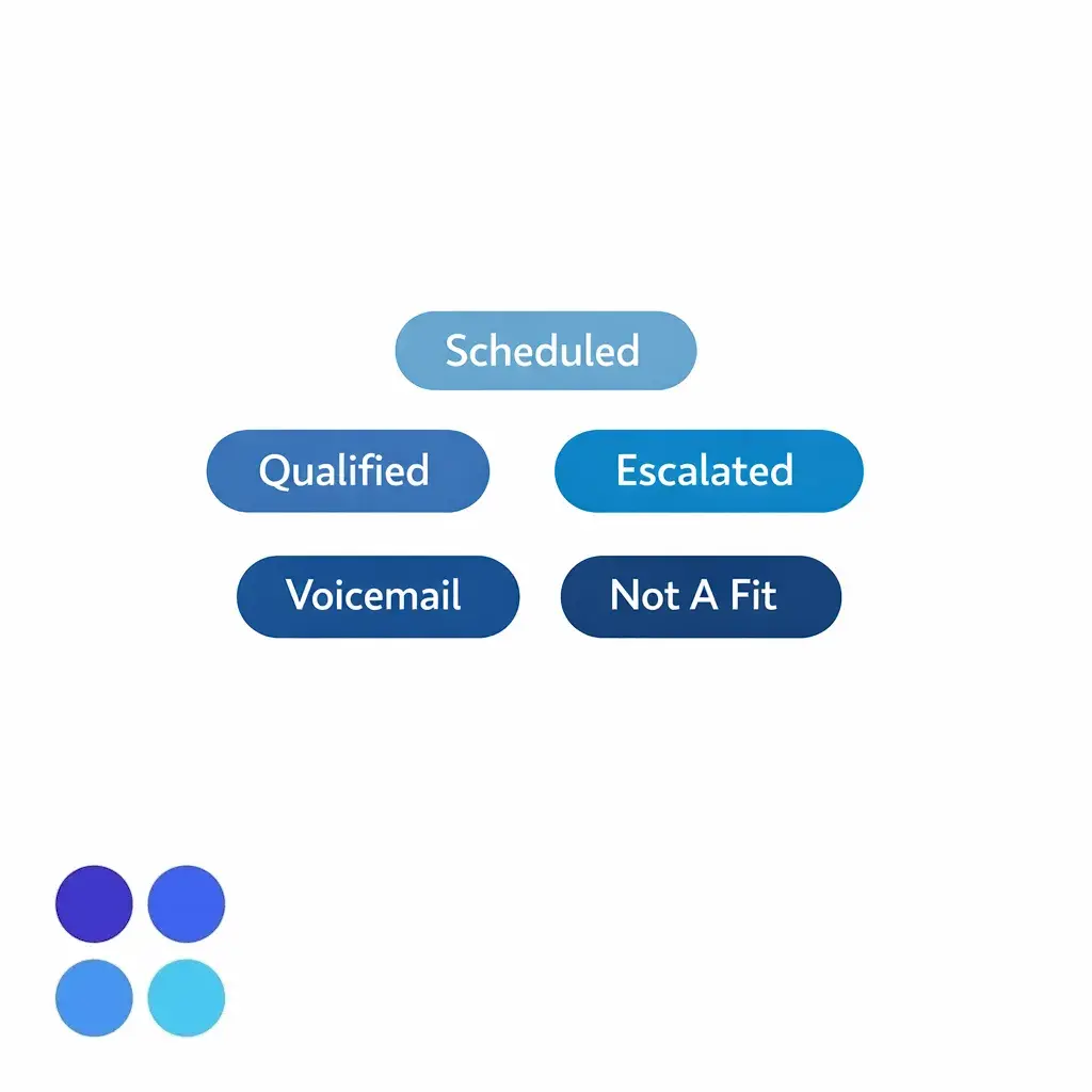 A compact set of disposition pills demonstrates starting small for accuracy and reporting.