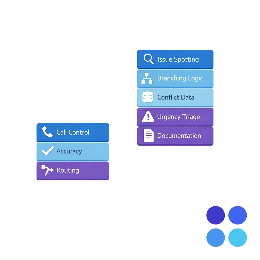 Layered skill blocks compare the training depth needed for answering agents and intake specialists.