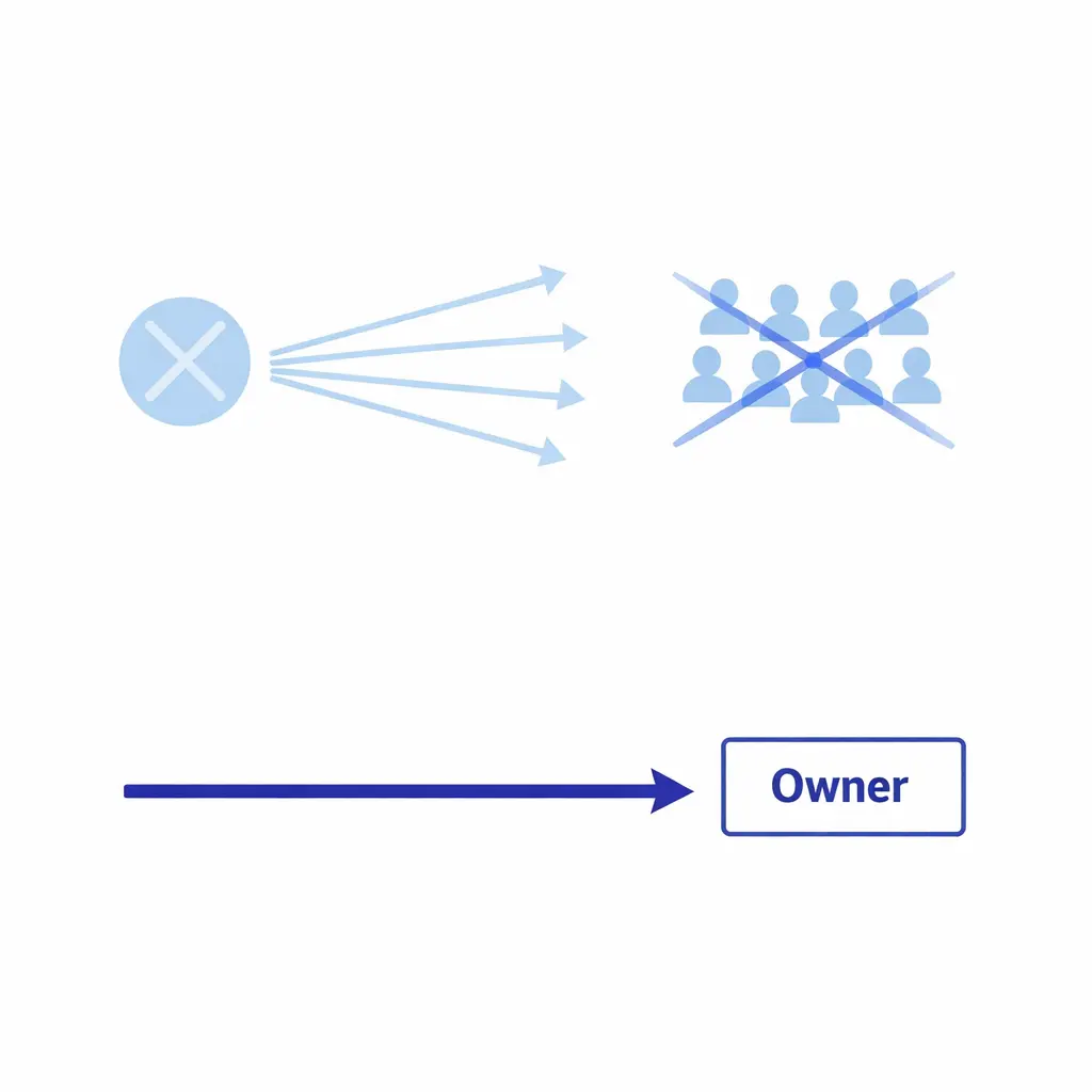 A wrong-way broadcast fanout is crossed out in favor of a single owner path.