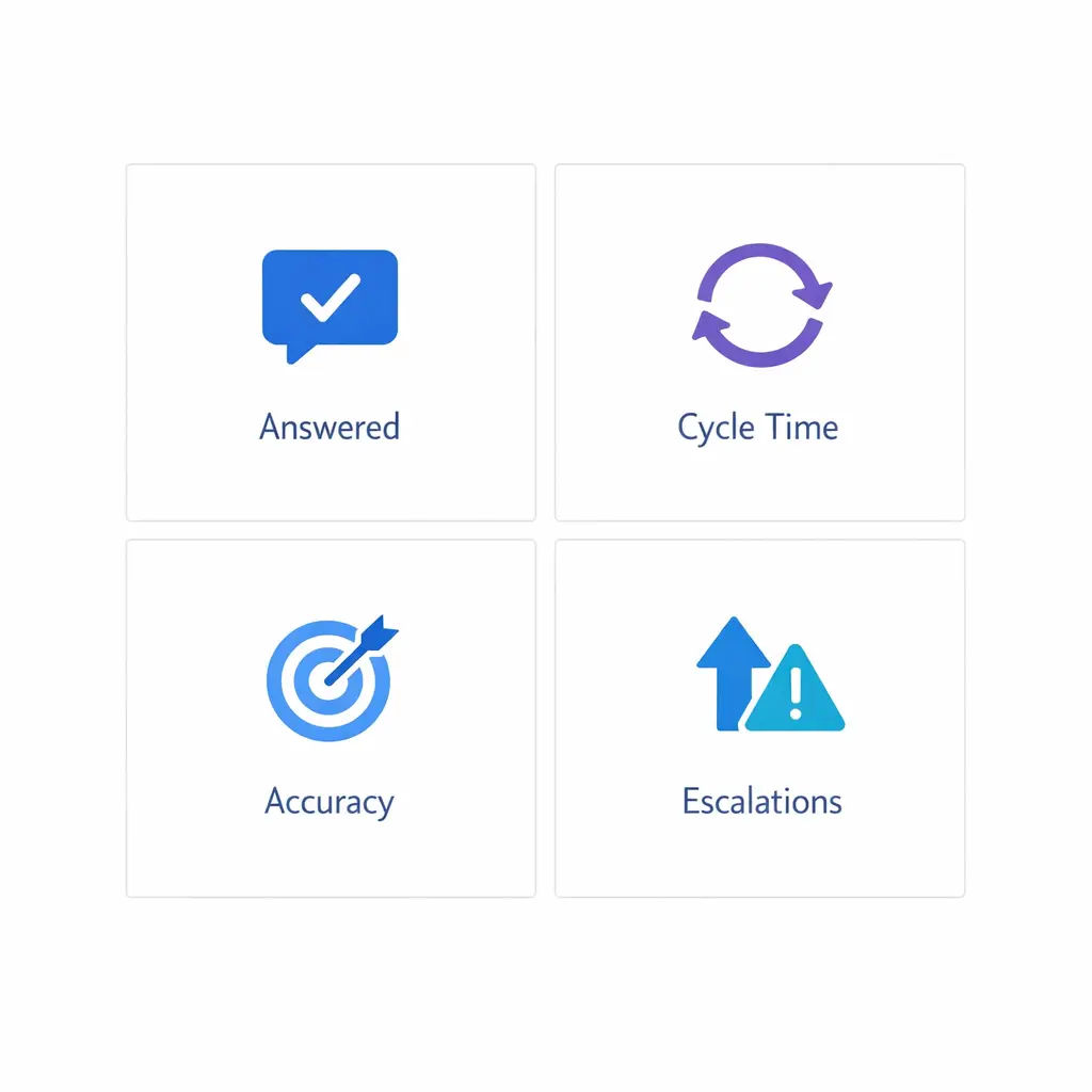 A KPI dashboard shows answered calls, cycle time, first-pass accuracy, and escalation rate.