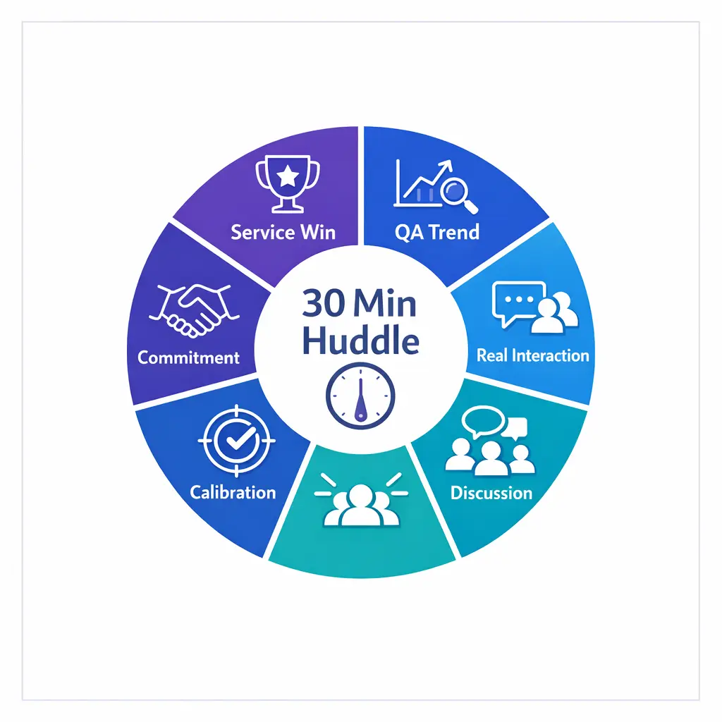 A compact meeting agenda is shown as a timed circular flow with six clear segments.