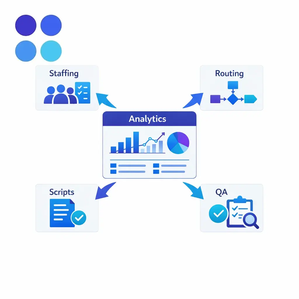 Operational metrics feed directly into staffing, script updates, routing changes, and QA improvements.