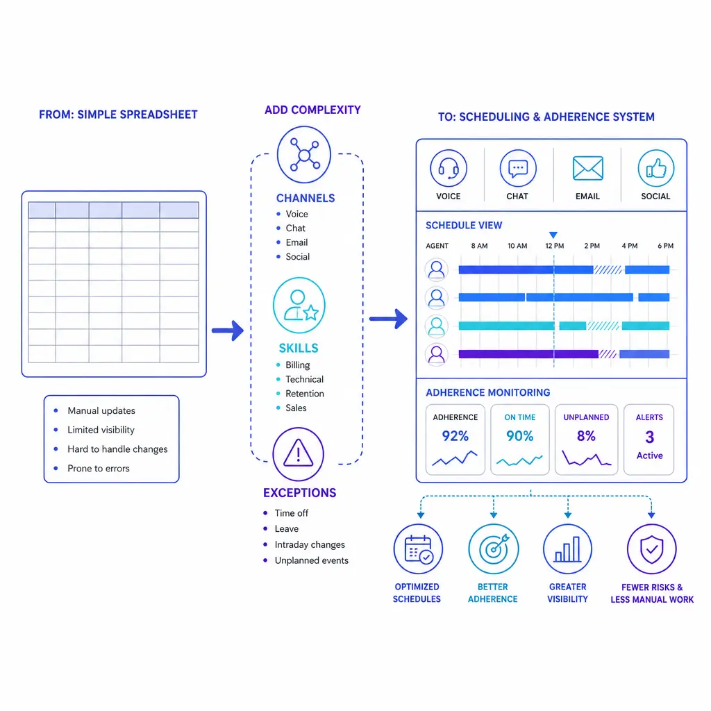 A spreadsheet evolves into a structured WFM platform as channels and rules become more complex.
