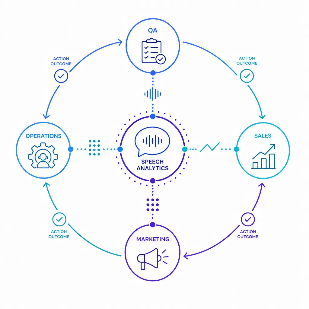 QA, operations, sales, and marketing each own signals in a connected action loop.