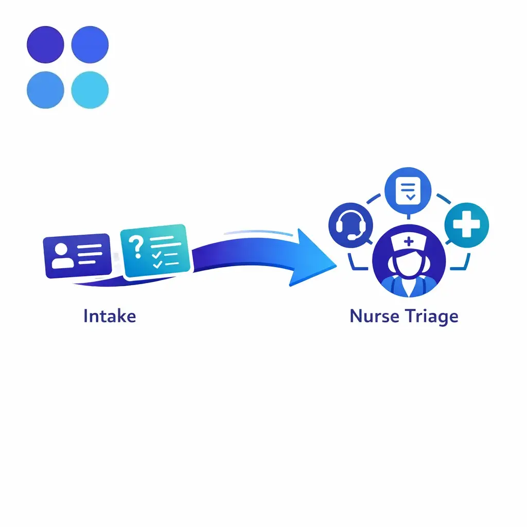 An answering workflow gathers nonclinical details and hands off cleanly to a nurse triage resource.