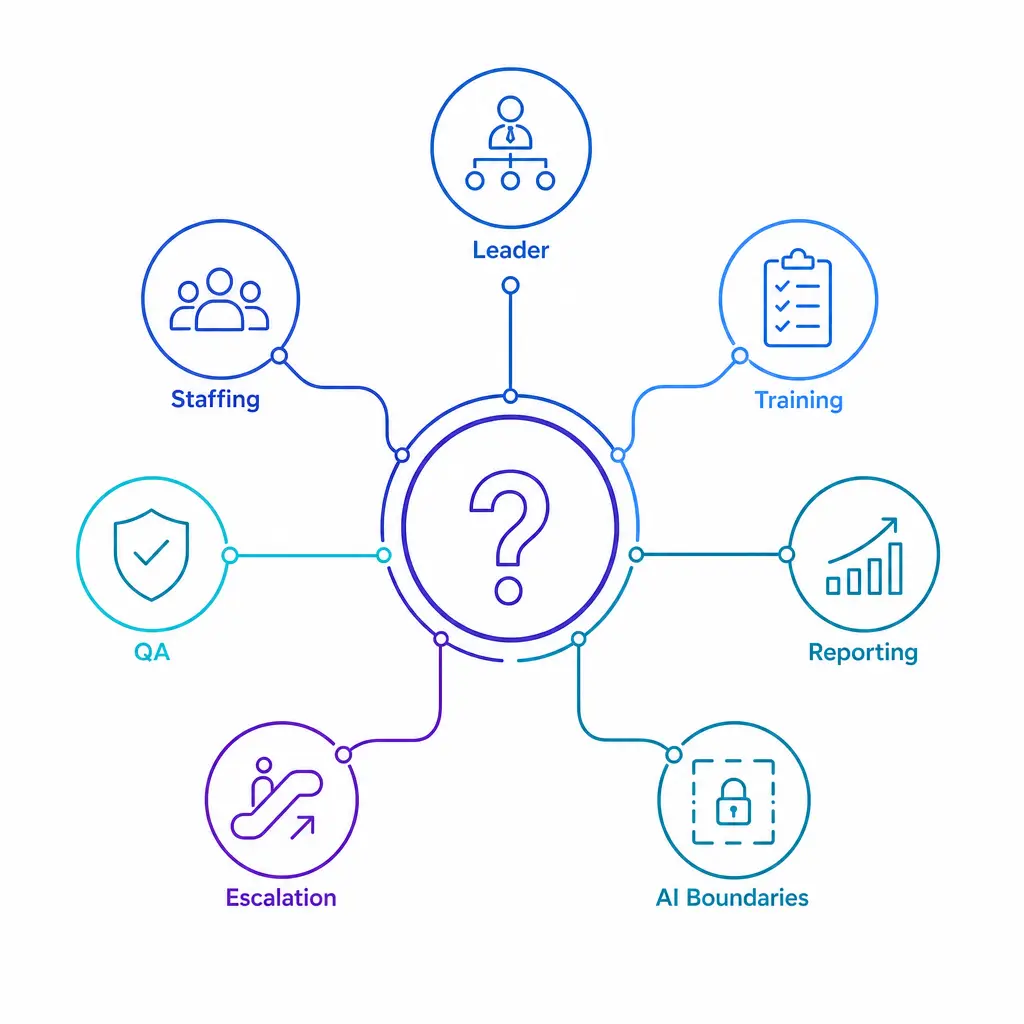 A structured question framework guides buyers through staffing, QA, reporting, escalation, and AI use.