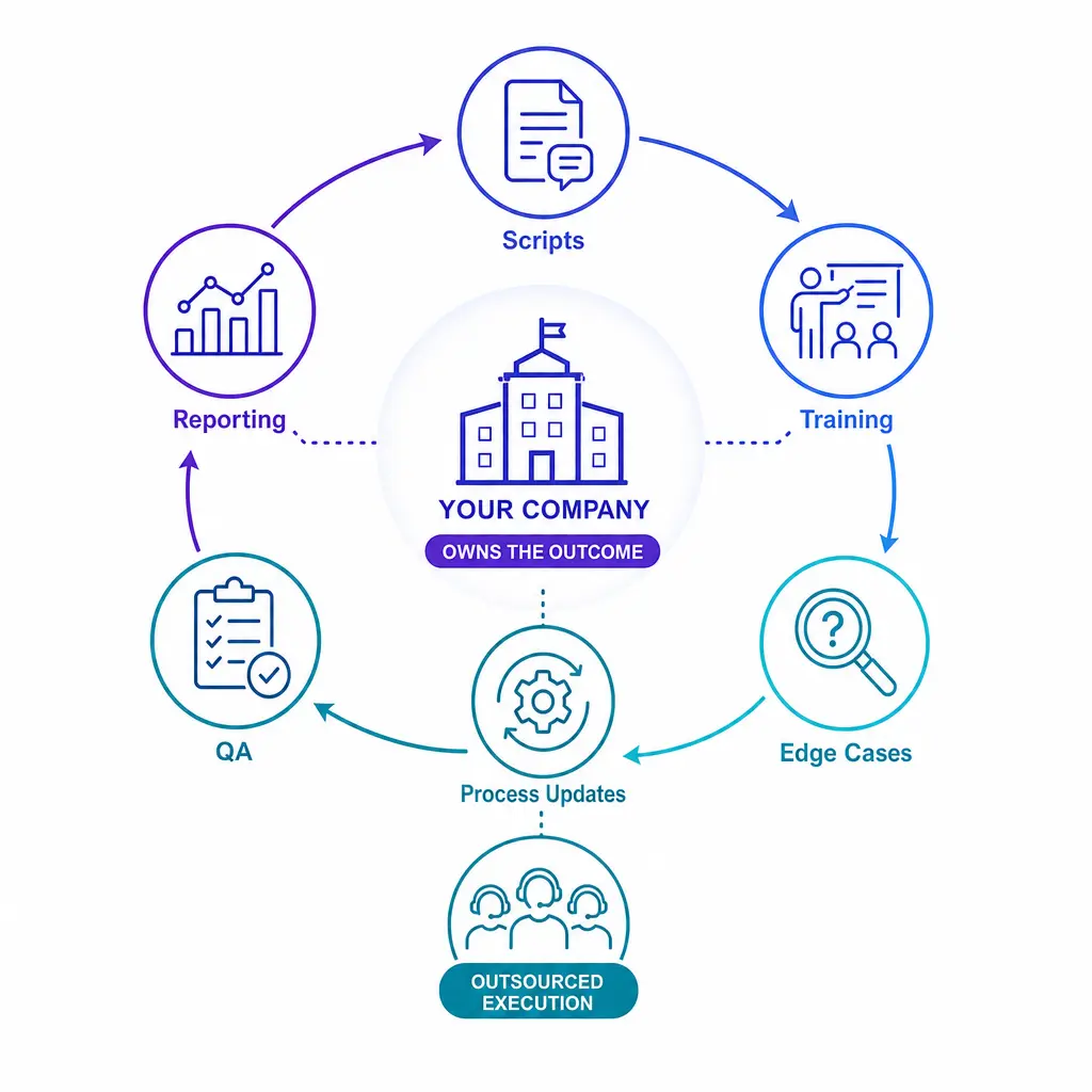 A continuous review loop connects scripts, exceptions, QA, reporting, and improvement after go-live.