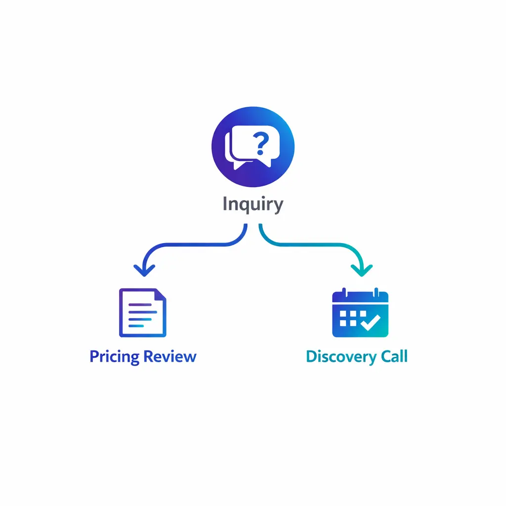 A consultative CTA illustration shows a low-friction path from enterprise questions to pricing and discovery.