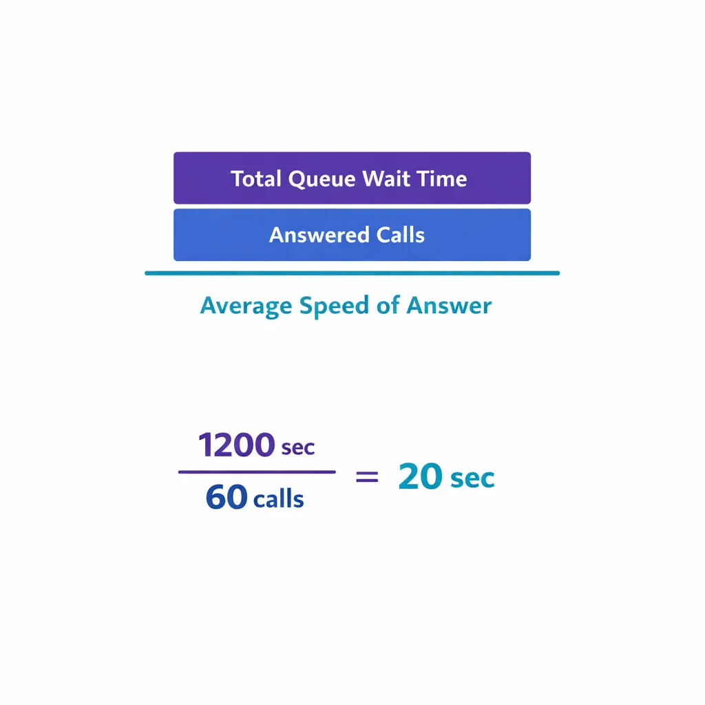 A simple formula graphic shows total answered queue wait divided by answered calls to calculate ASA.